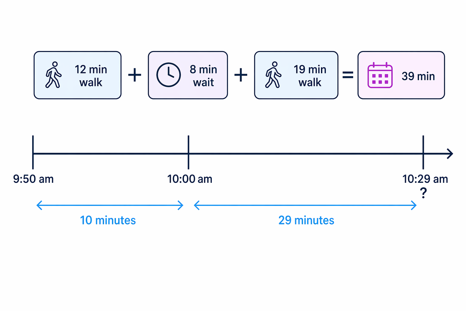 A time line breaks Nina’s 39-minute journey into 10 minutes to the next hour and 29 minutes after 10:00 am.