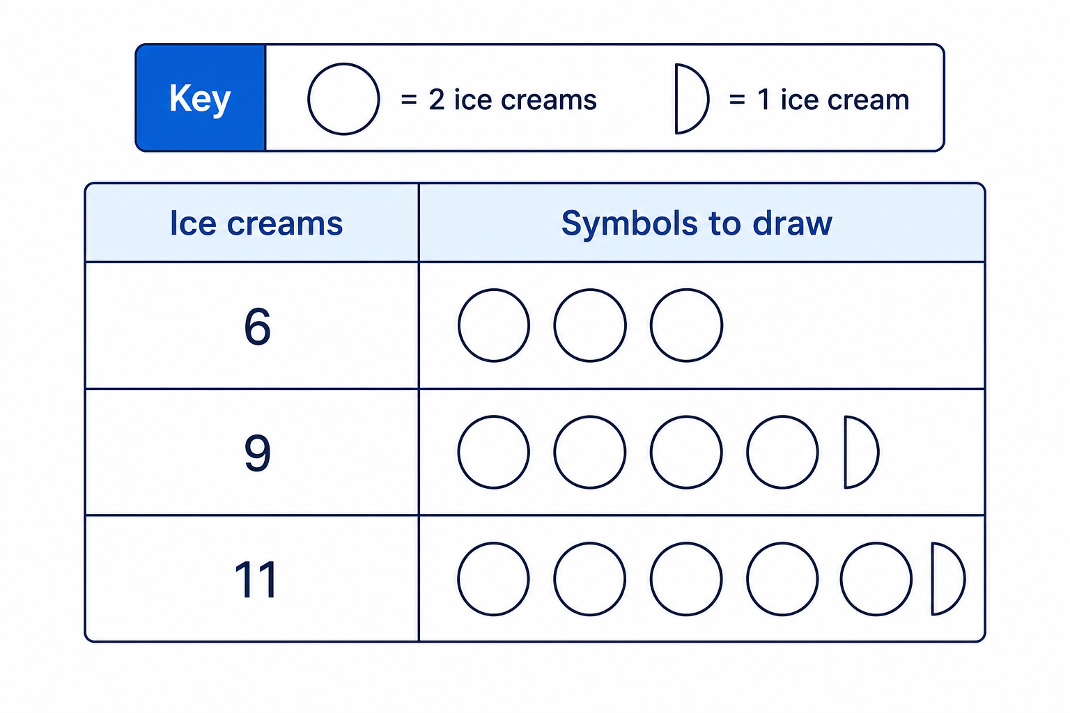 Completing rows from numbers means converting each frequency into full and half symbols using the key.
