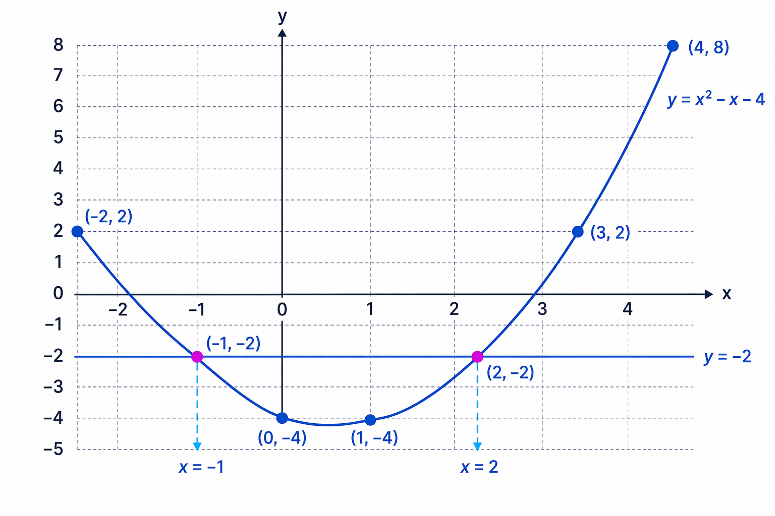 The solutions are the x-values where the curve meets the horizontal line y = −2.