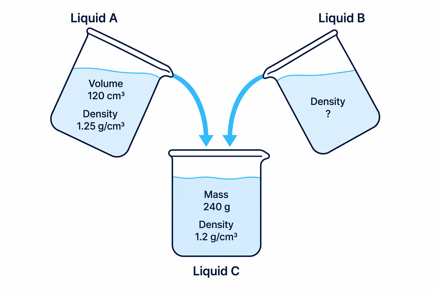 In mixture problems, track mass and volume separately for each liquid.