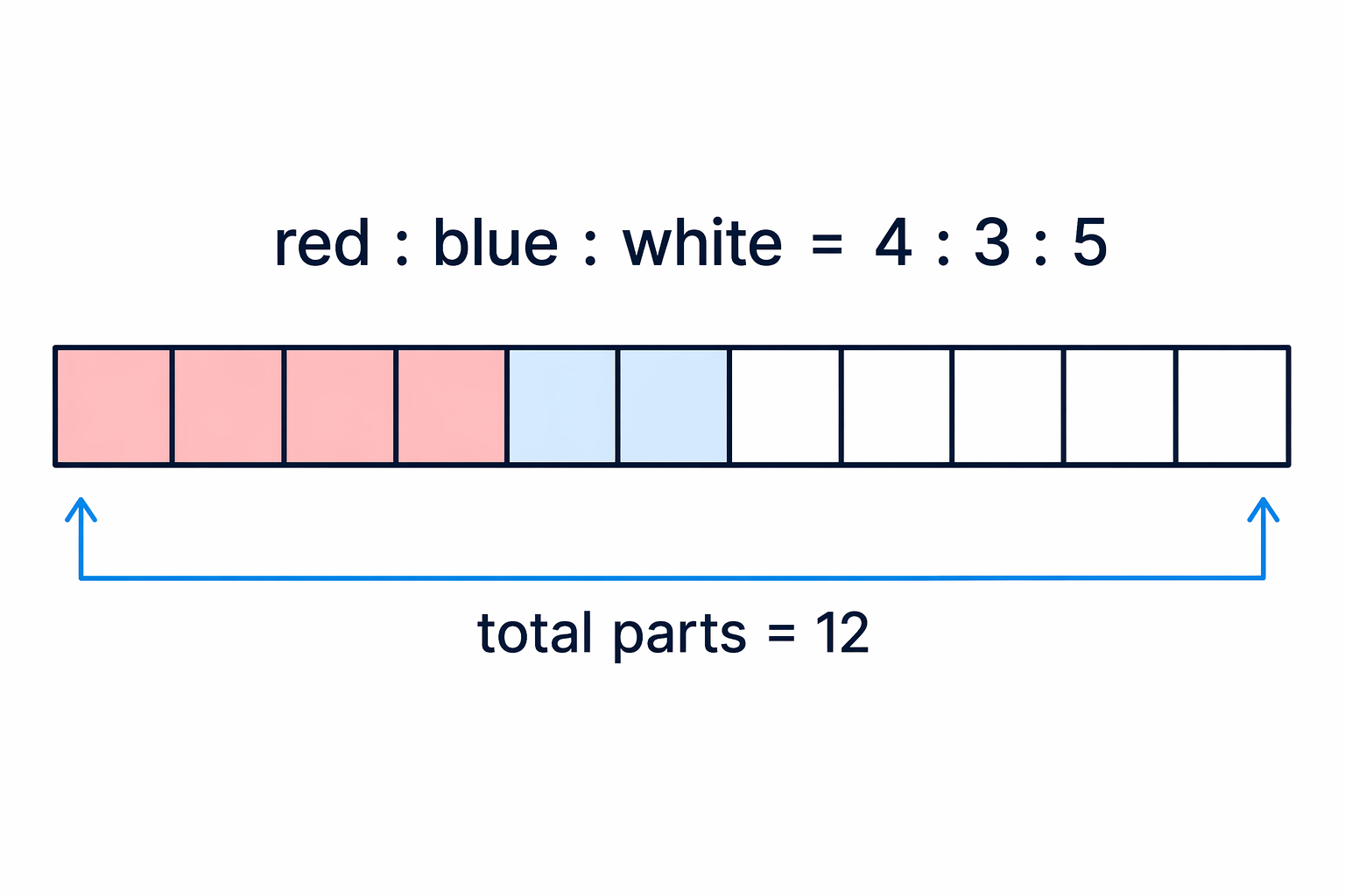 The ratio parts make 12 equal parts altogether, with 4 red parts, 3 blue parts and 5 white parts.
