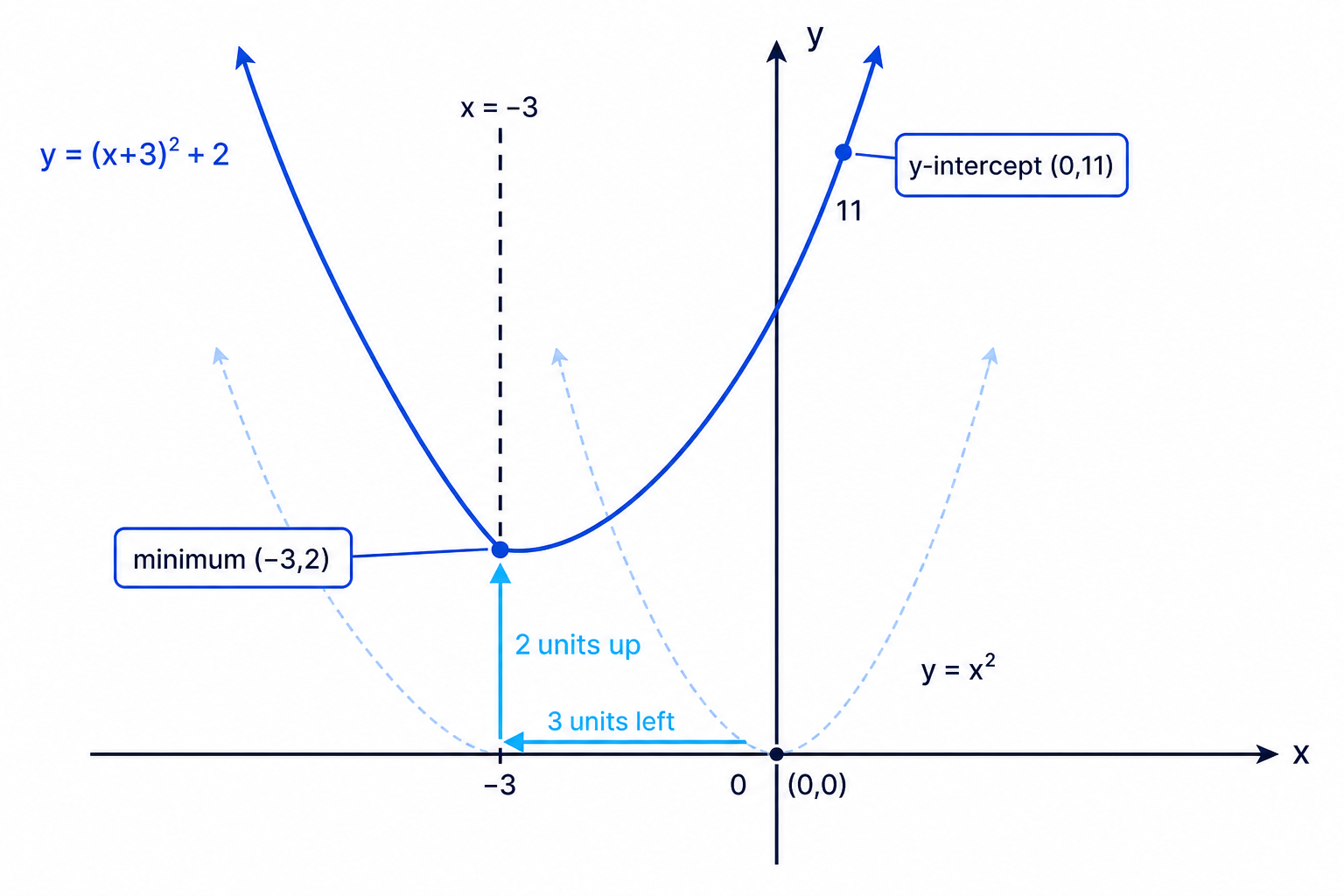 Completing the square reveals the vertex of the quadratic as a translation of y=x^2.
