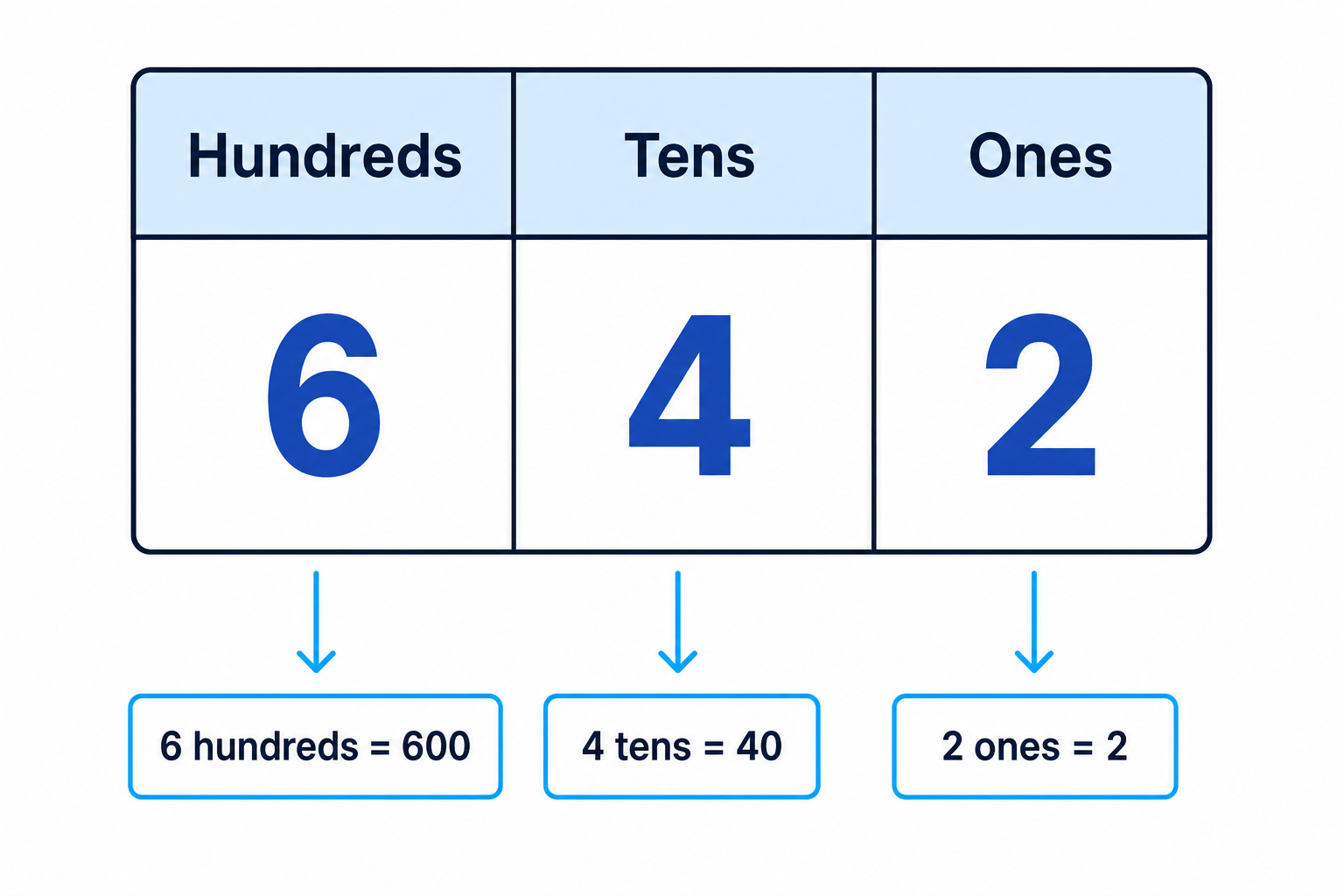 A place-value chart shows that each digit in 642 has a different value depending on its column.