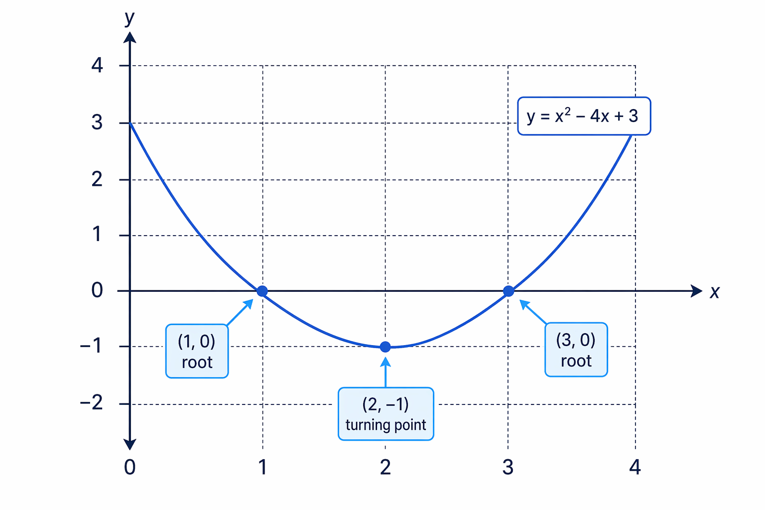 For y = x² − 4x + 3, the roots are x = 1 and x = 3 and the turning point is (2, −1).