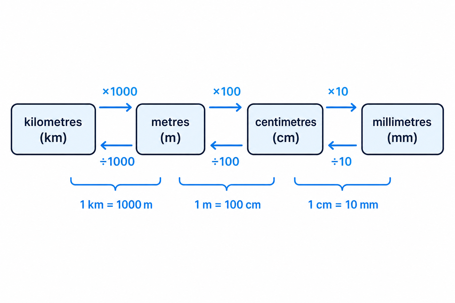A length unit chain summarising the three GCSE metric links for kilometres, metres, centimetres and millimetres.