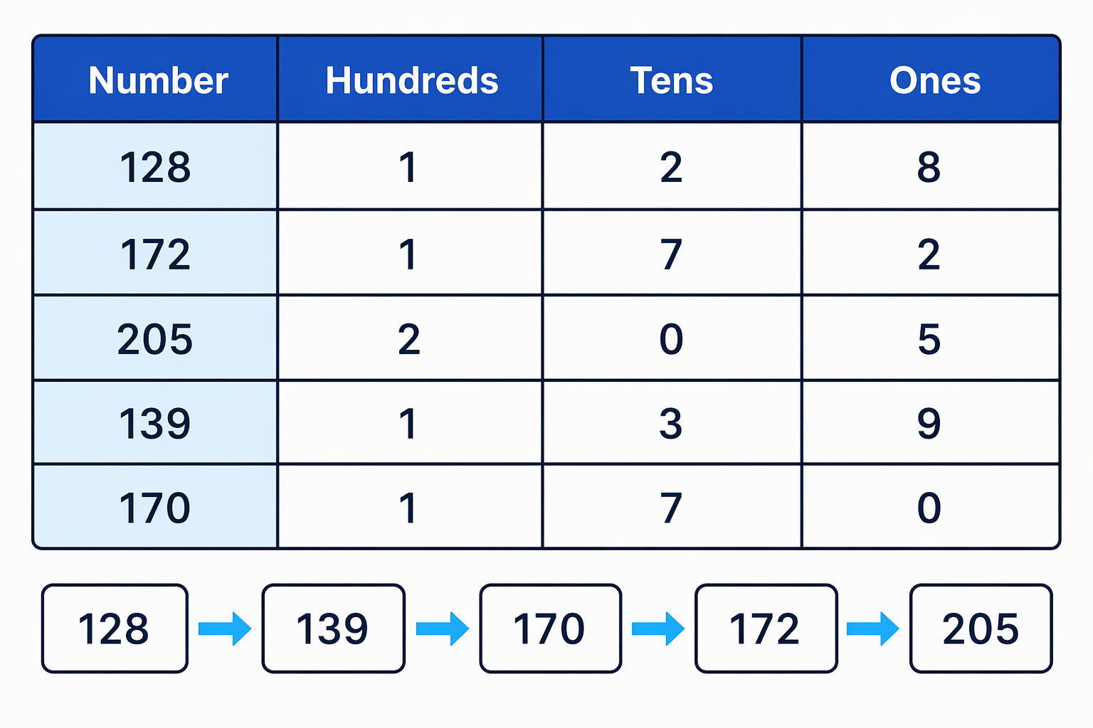 Place-value comparison chart for ordering 128, 172, 205, 139 and 170 from smallest to largest.