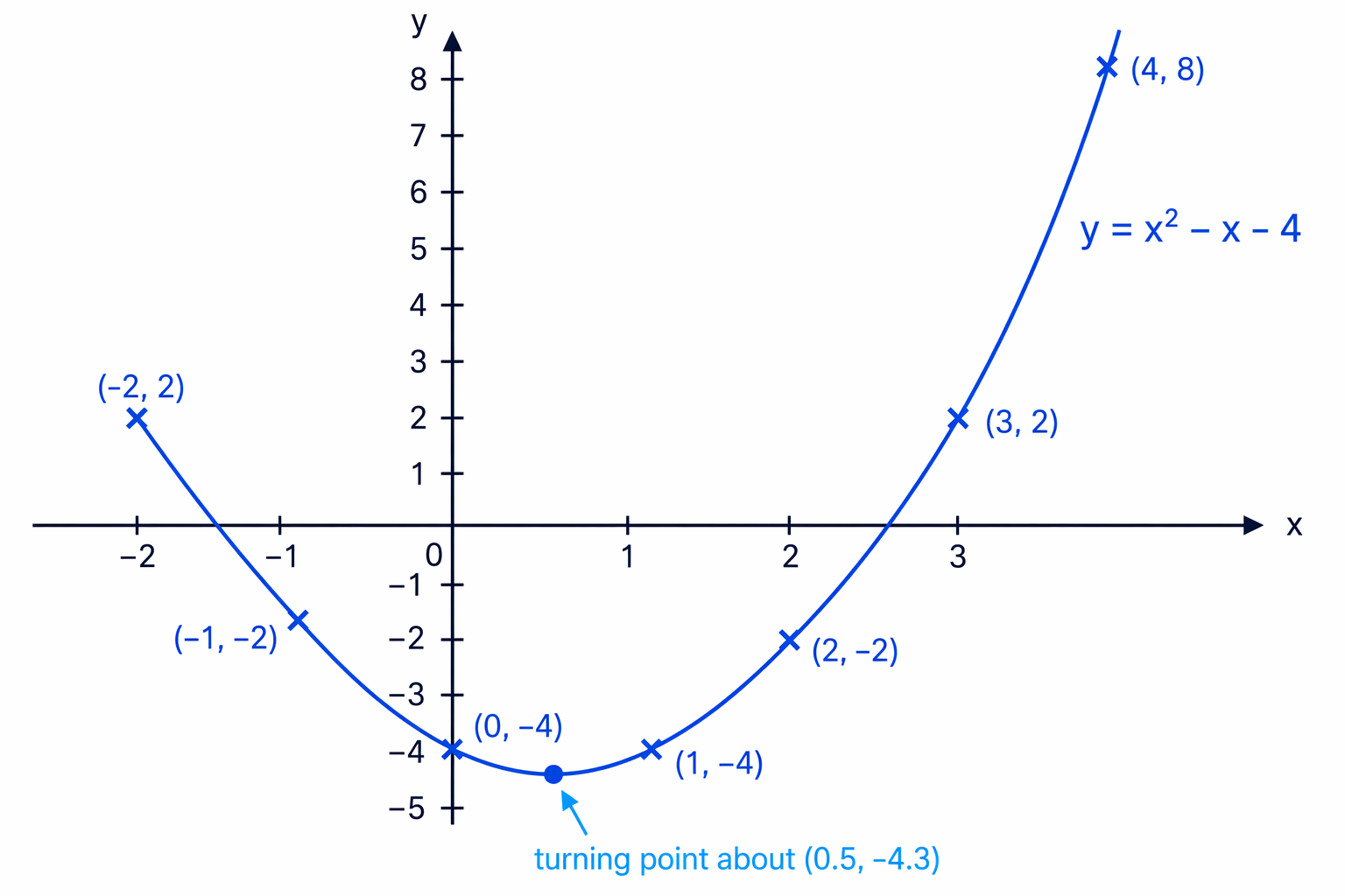 Plot the table values and draw one smooth U-shaped curve through the points.