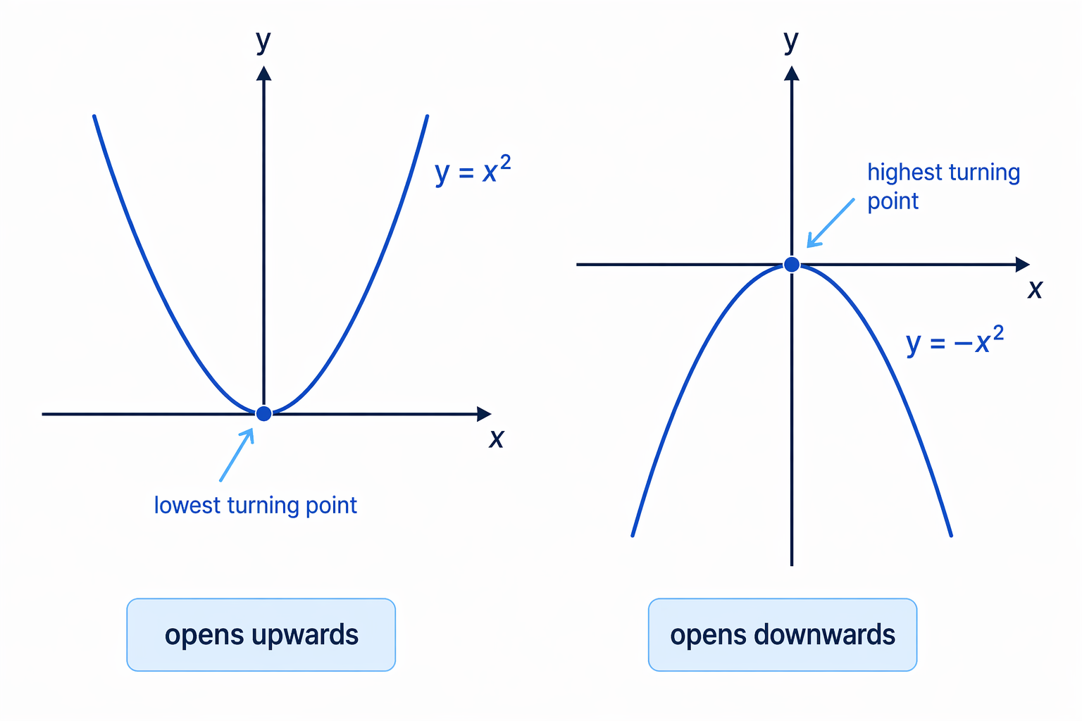 Quadratic graphs are parabolas, opening upwards when the x² coefficient is positive and downwards when it is negative.