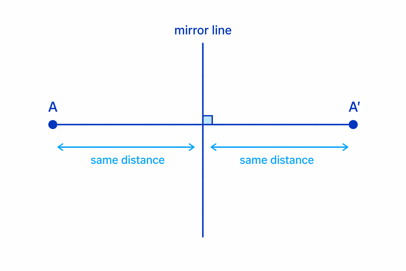 In a reflection, each pair of corresponding vertices lies on opposite sides of the mirror line at equal perpendicular distances.