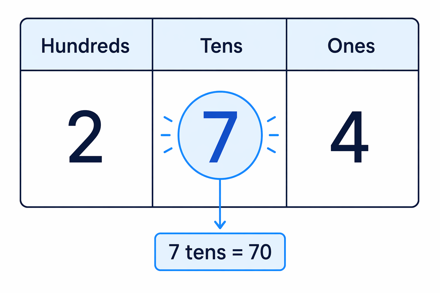Place-value chart showing that the 7 in 274 is in the tens column, so it represents 7 tens.