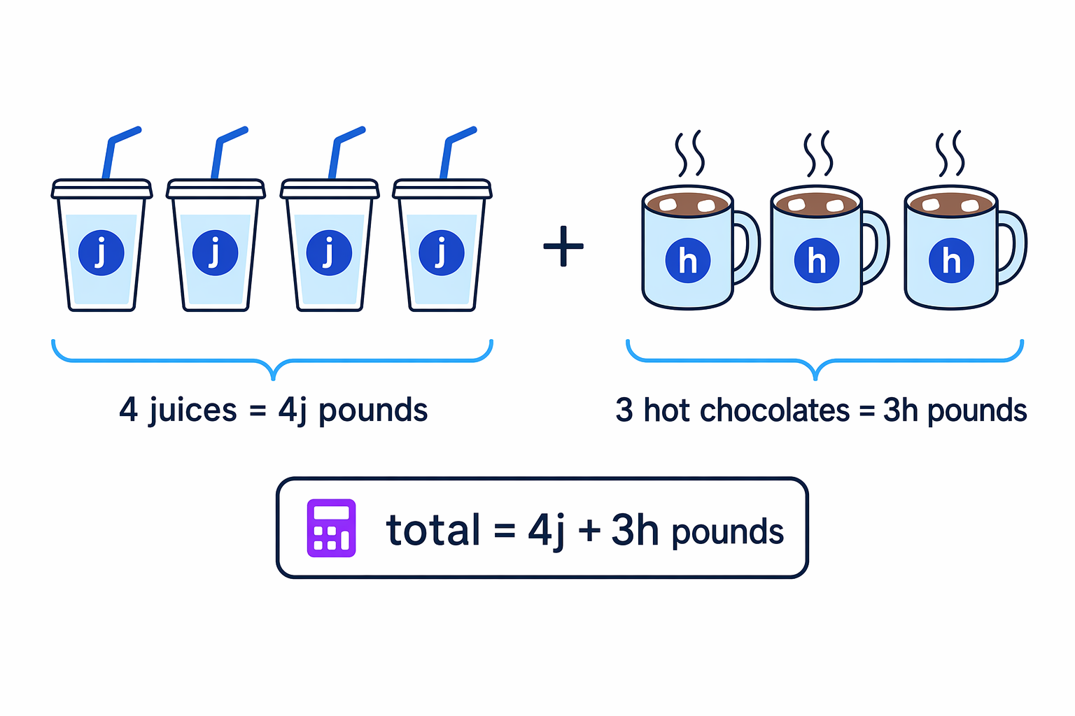 The total cost is made from 4 juice costs and 3 hot chocolate costs added together.