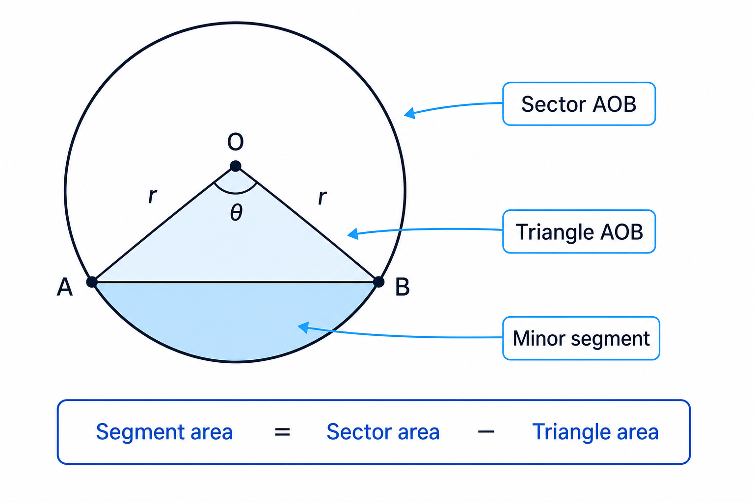 A minor segment can be found by subtracting the isosceles triangle from the sector.