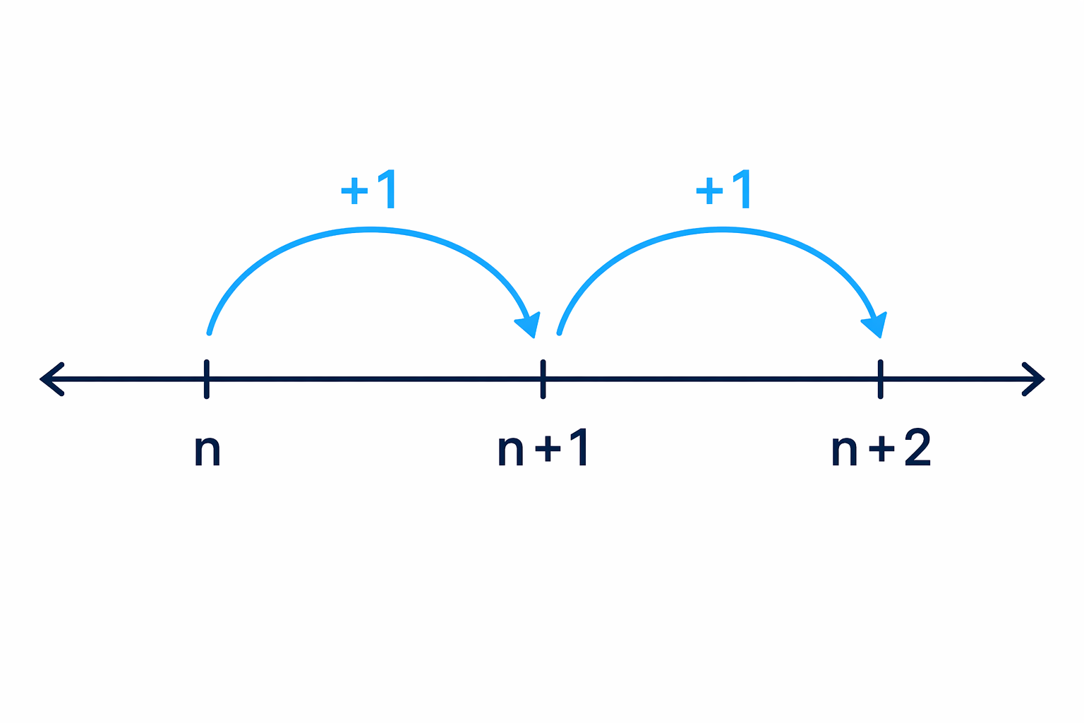 A number line shows consecutive integers as equally spaced steps of 1.