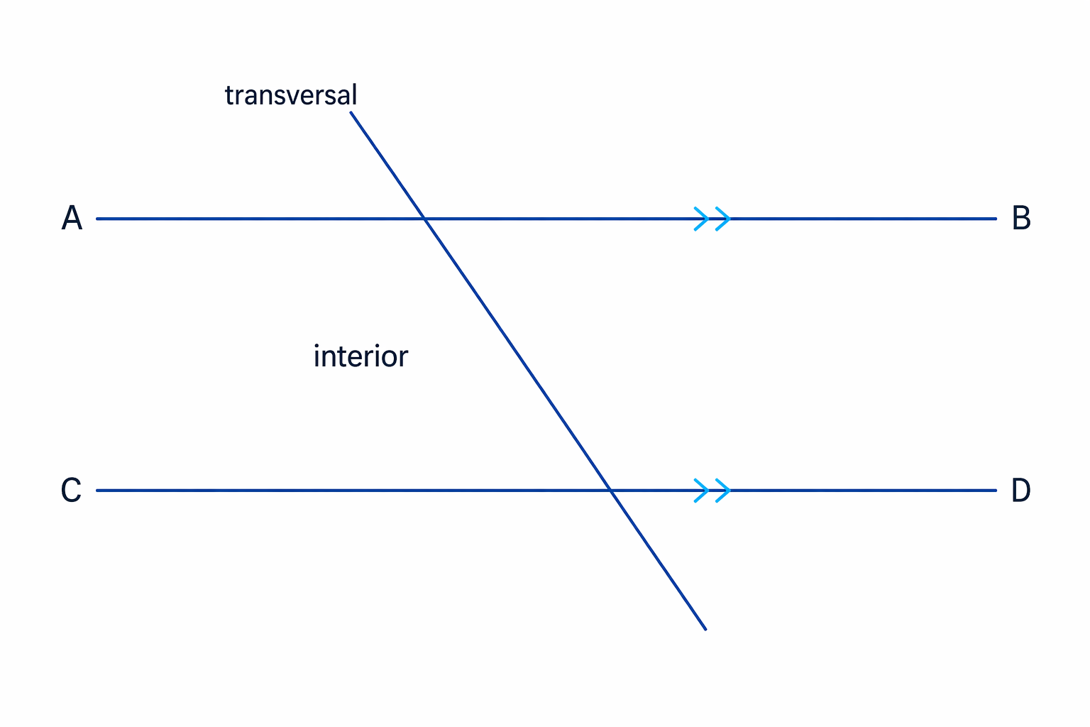 Parallel lines AB and CD cut by a transversal, with matching arrows marking the parallel lines and the interior region between them.