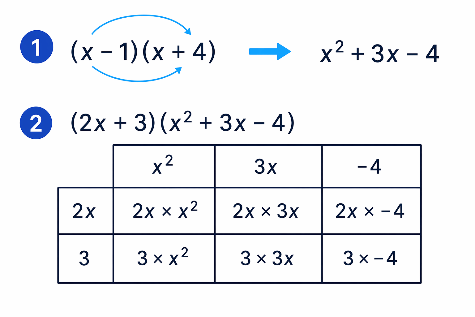 With coefficients, each term in the linear bracket still multiplies every term in the quadratic.