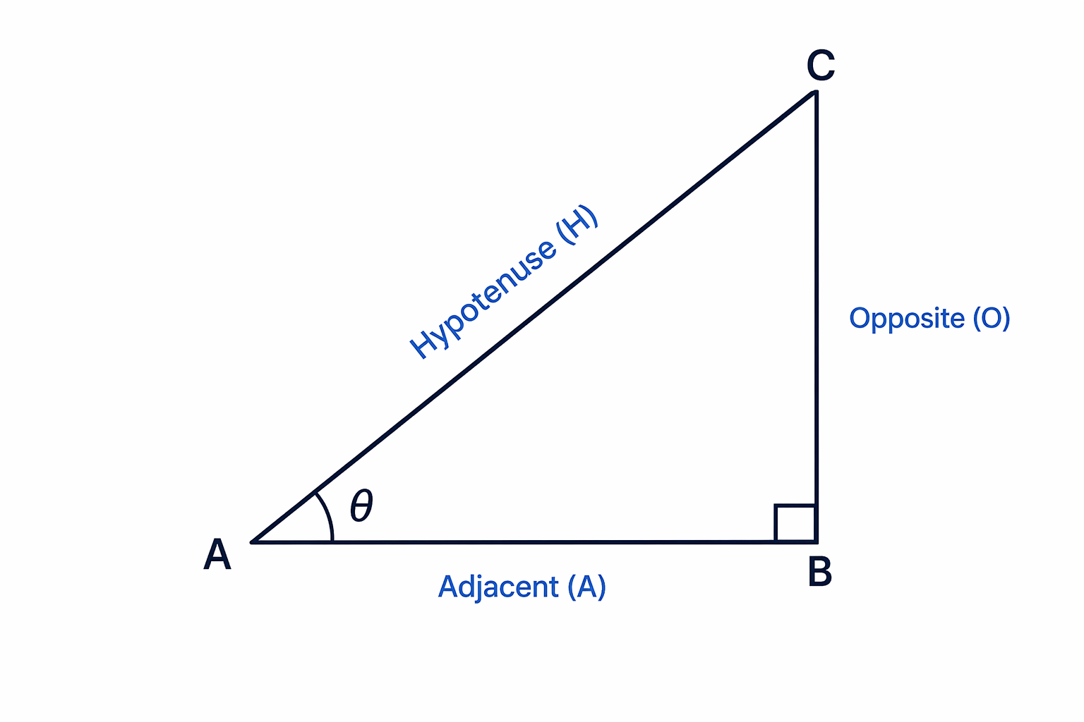 The hypotenuse is opposite the right angle, while the opposite and adjacent sides depend on the chosen angle \theta.