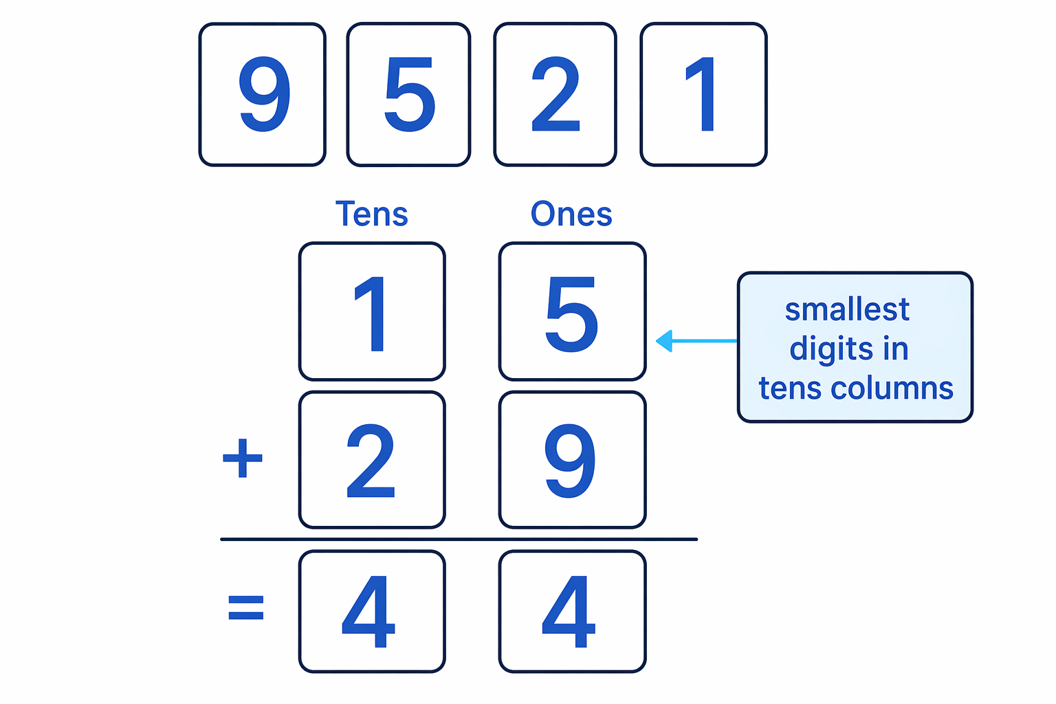 Digit-card layout showing the smallest digits placed in the tens columns to minimise the sum.