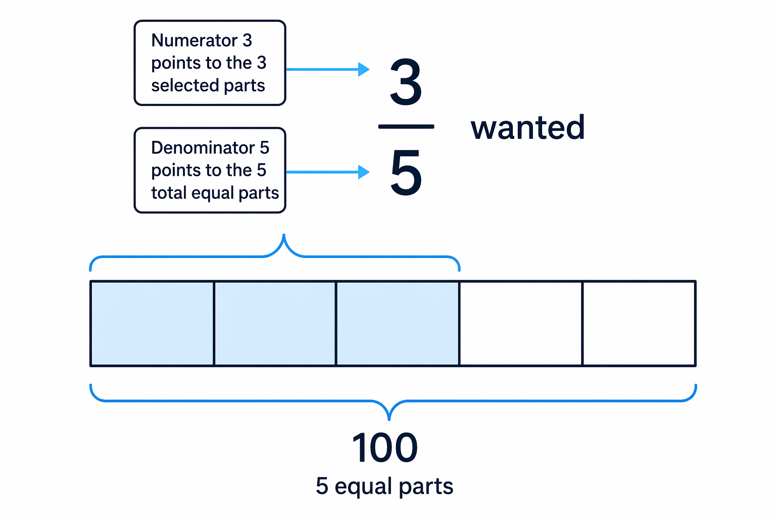 The whole amount 100 is split into 5 equal parts, with 3 parts selected for \frac{3}{5}.