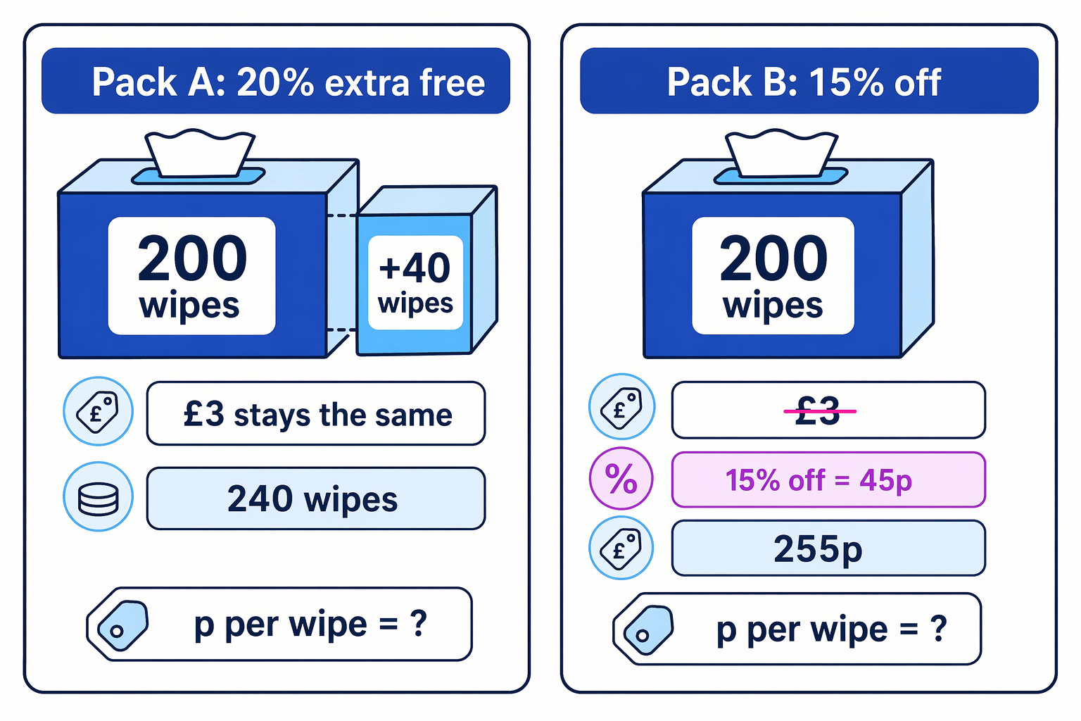 The extra-free offer increases the number of wipes, while the money-off offer reduces the price.