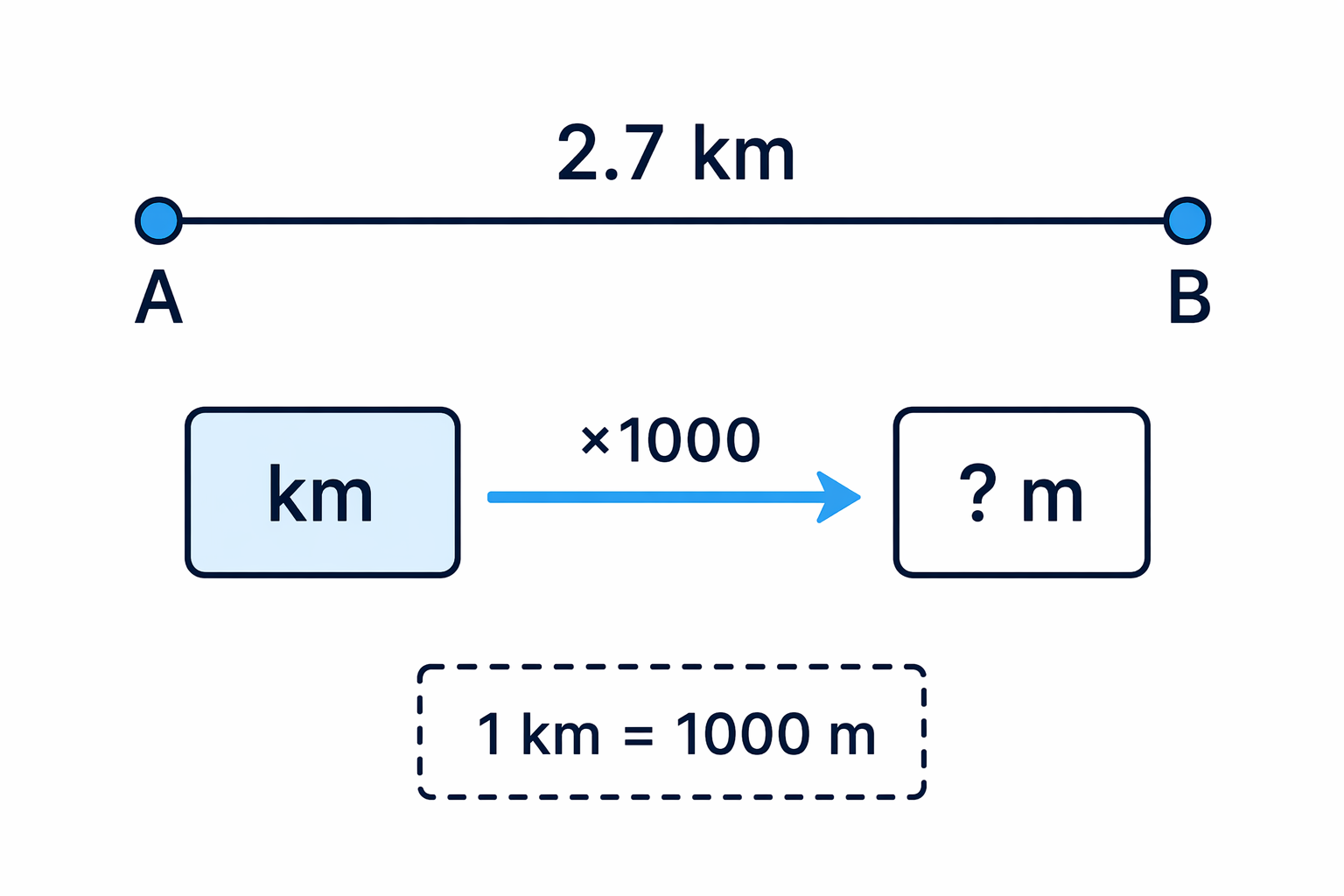 Changing from kilometres to metres goes from a larger unit to a smaller unit, so the number increases.