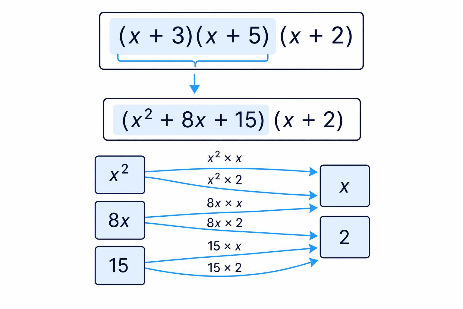 Triple brackets are expanded in stages: first make a quadratic, then multiply by the remaining bracket.