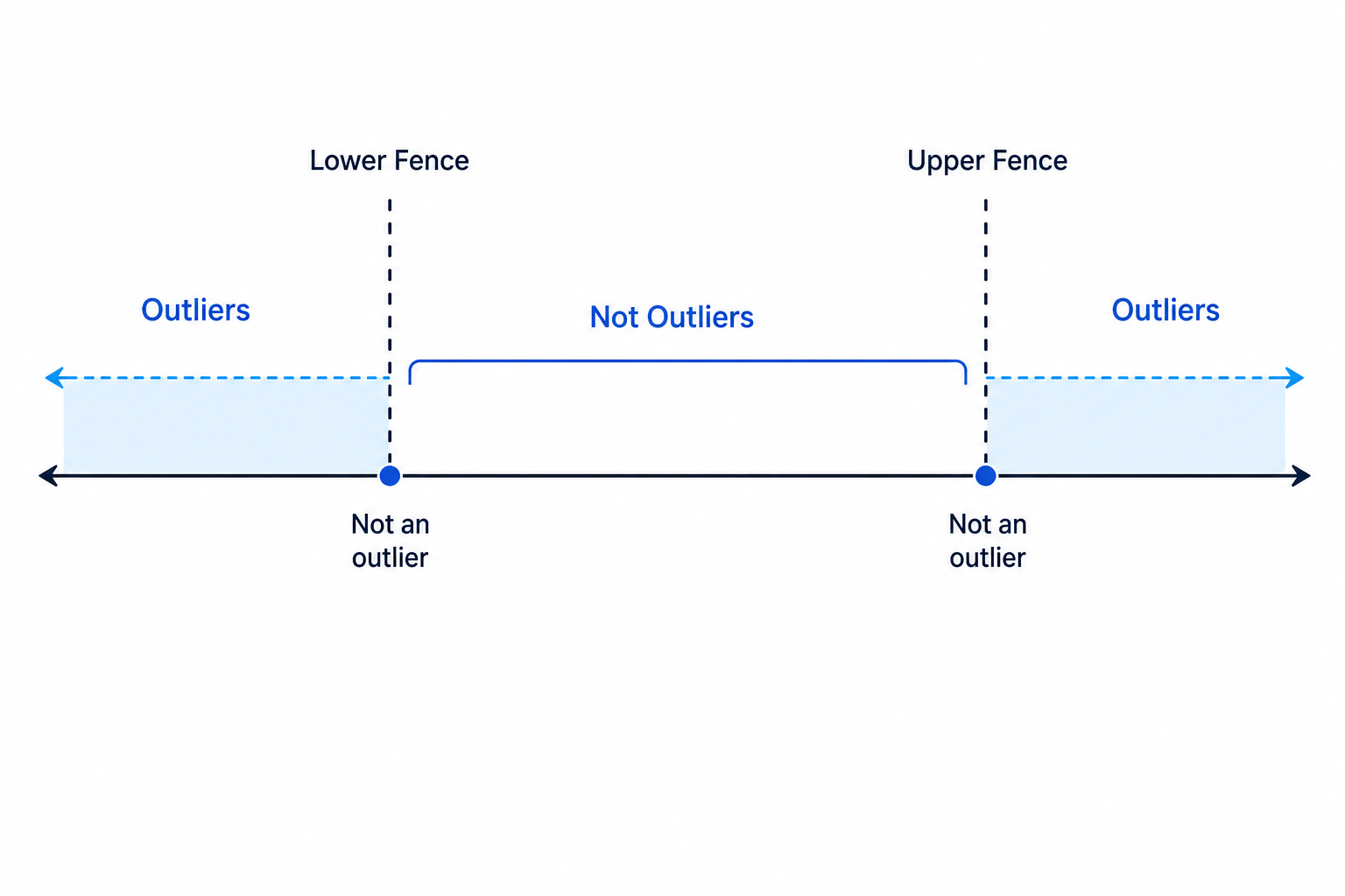 A number line illustrating lower and upper outlier fences and which regions count as outliers.
