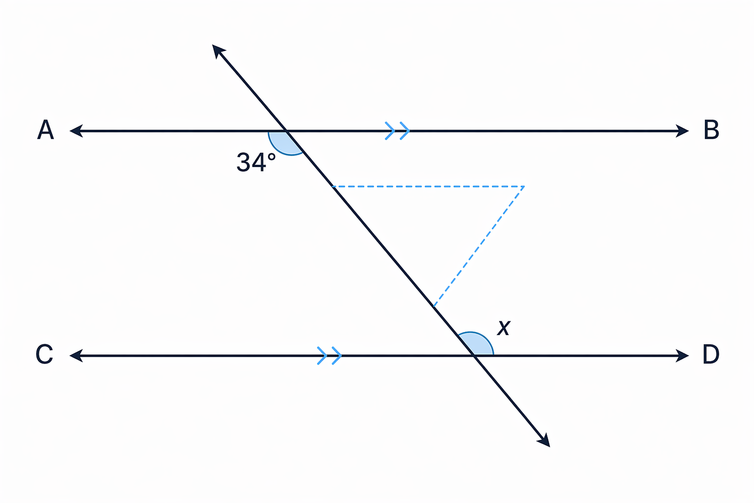 Alternate interior angles on opposite sides of the transversal forming a Z-shape.