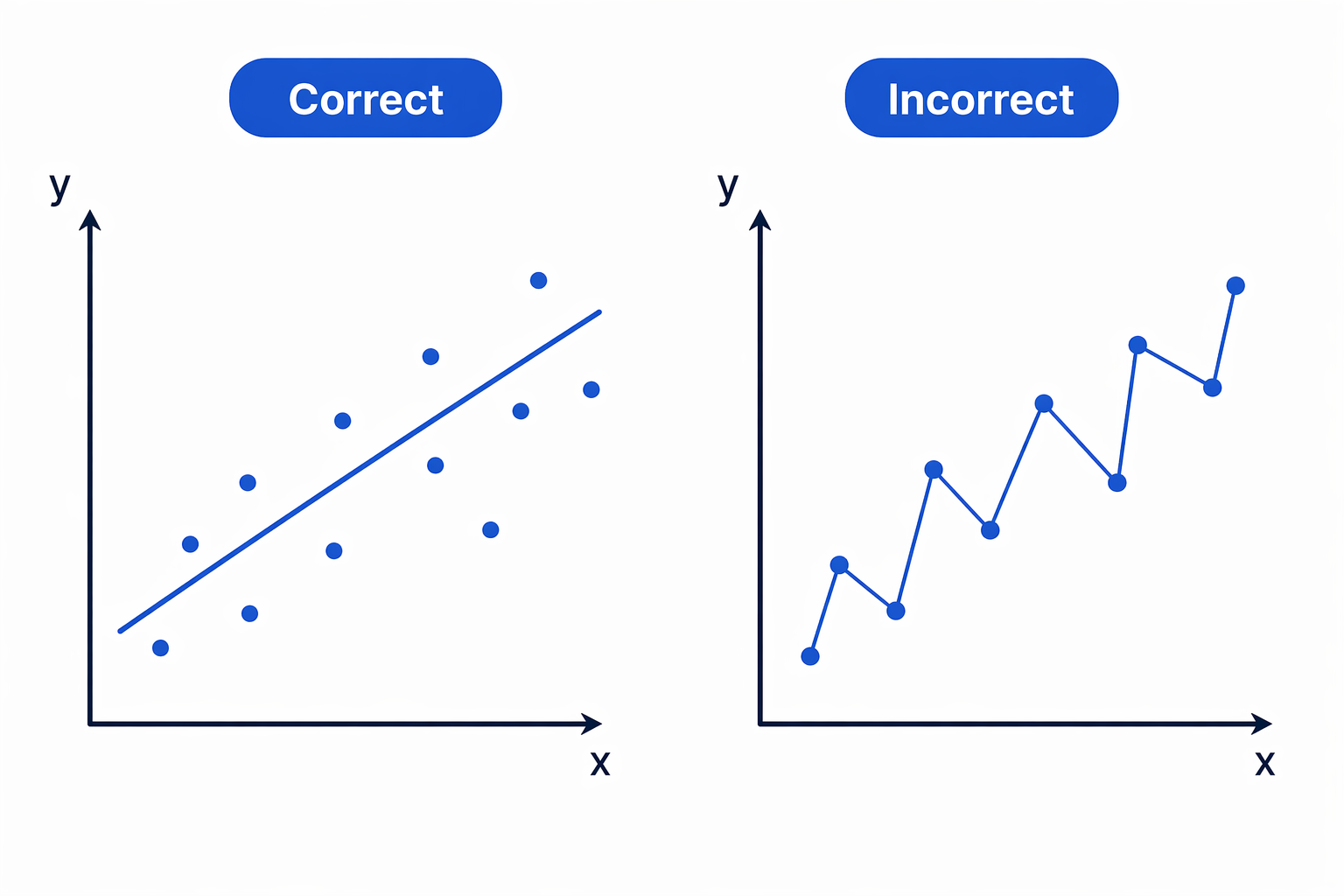 Use one straight line of best fit rather than connecting each scatter point in sequence.
