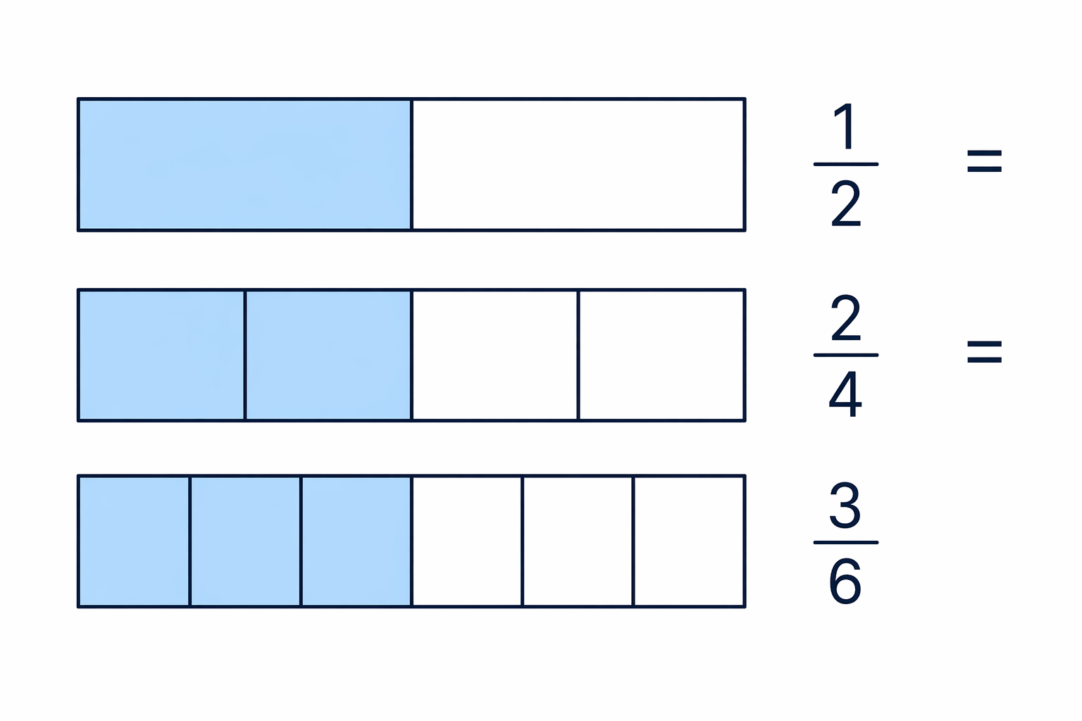 The three fraction bars show that \frac{1}{2}, \frac{2}{4} and \frac{3}{6} cover the same amount of the whole.