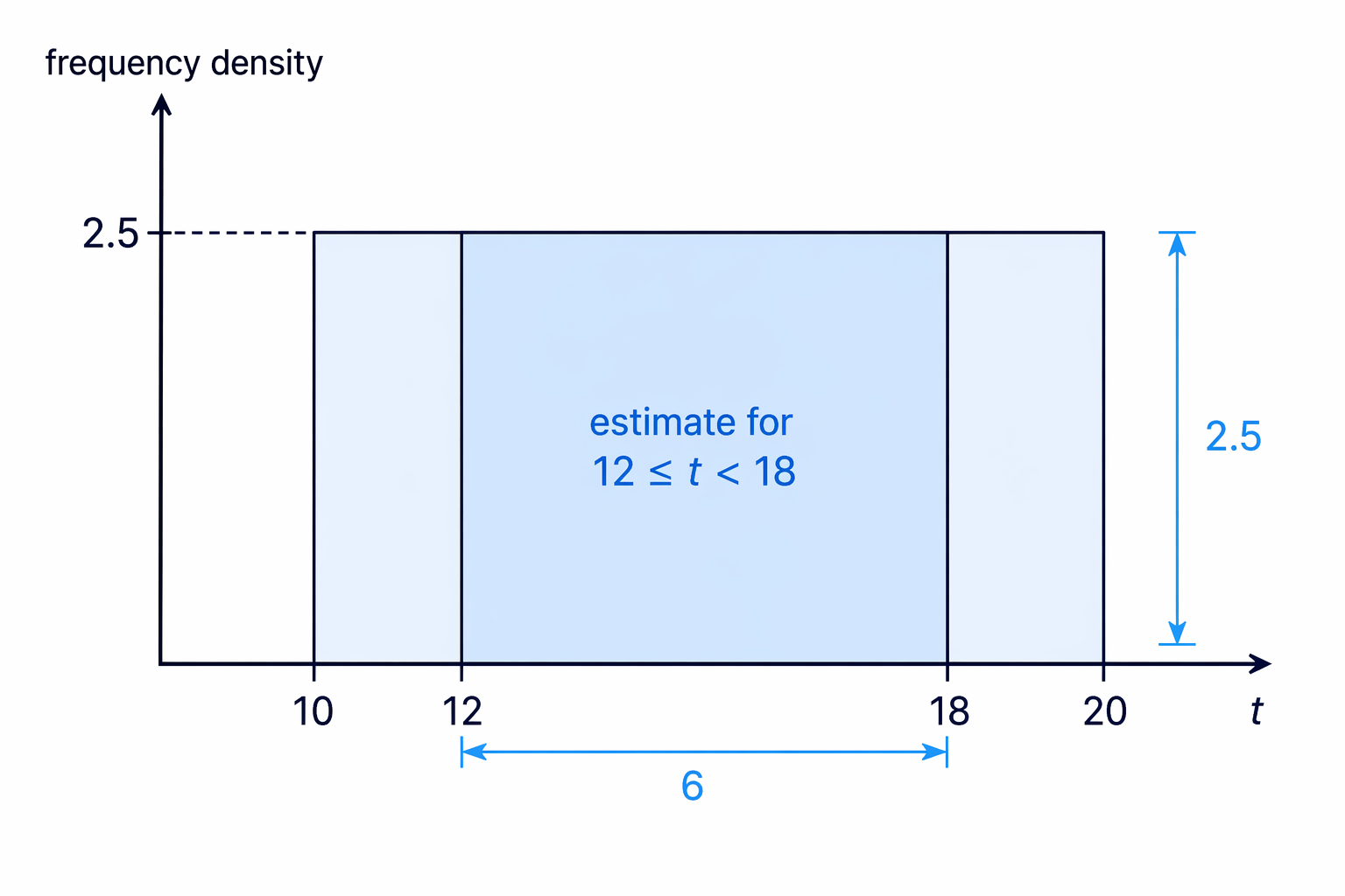 The part from 12 to 18 is estimated using the area of that slice of the original bar.
