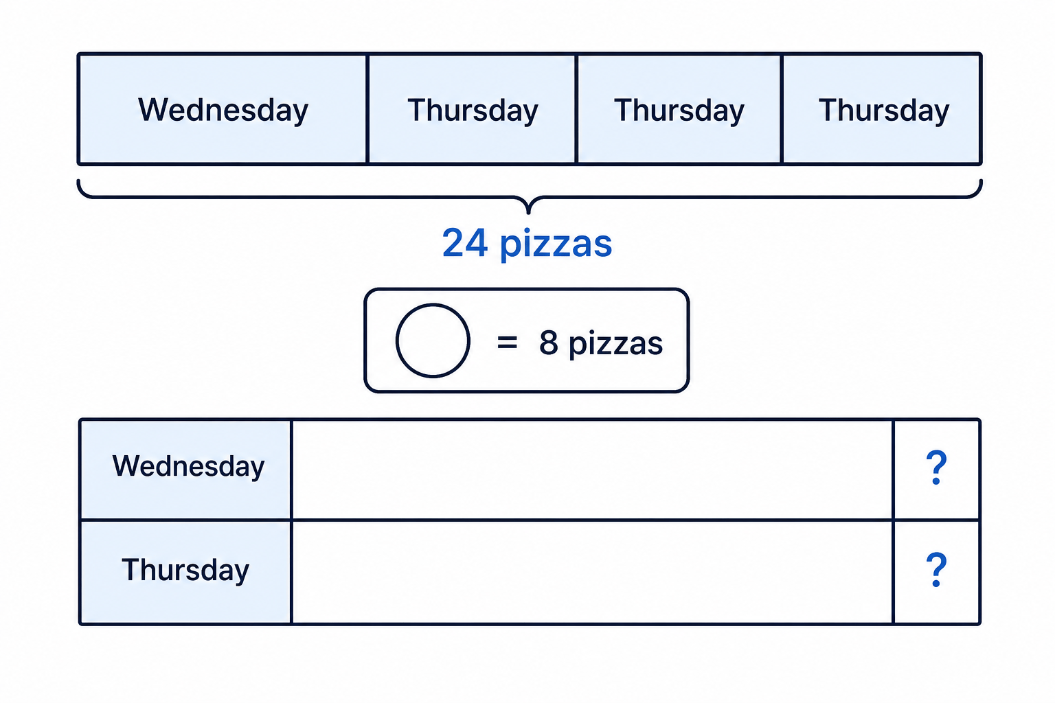 The comparison Thursday is 3 times Wednesday can be shown as 1 part and 3 parts before drawing the pictogram rows.