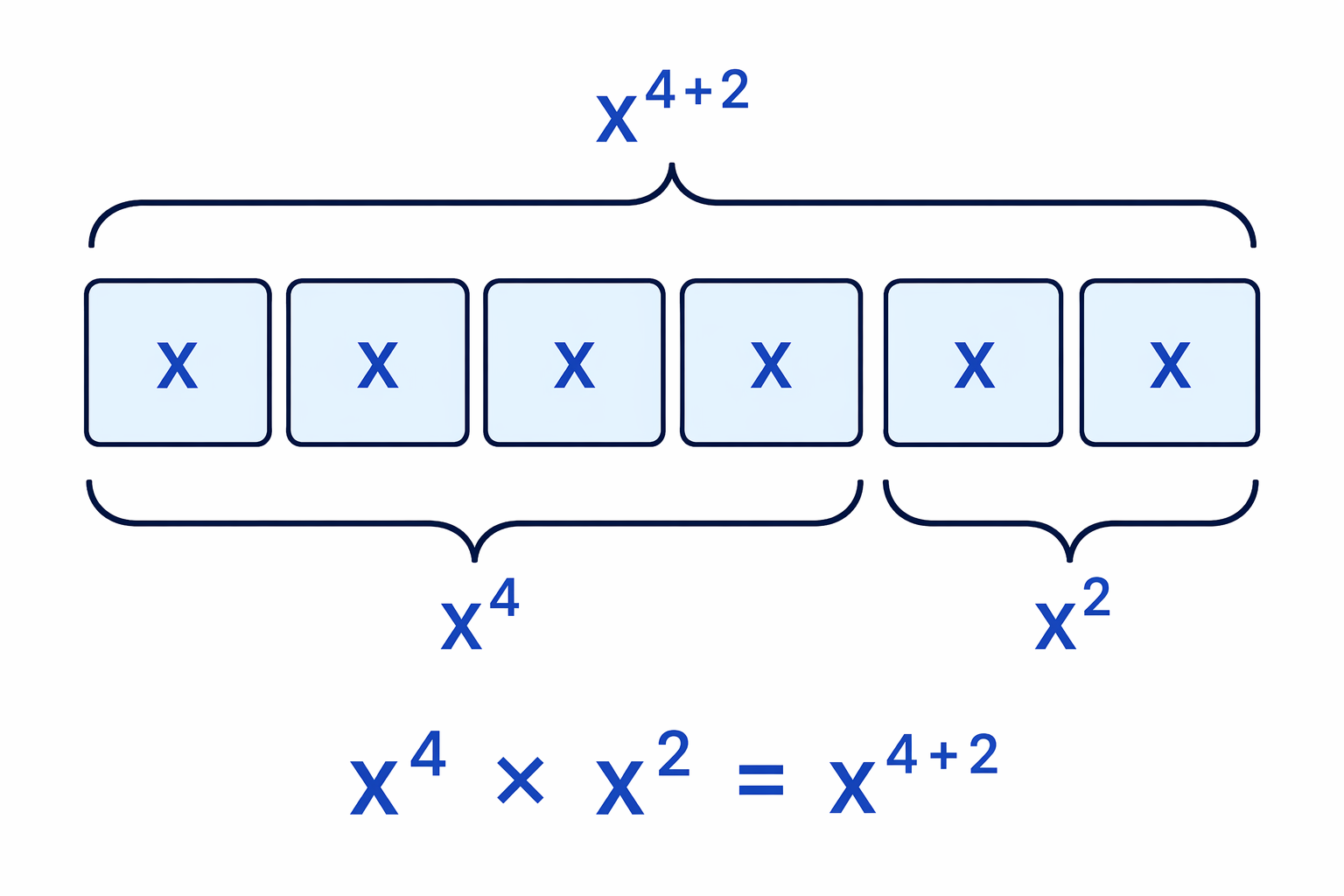 Multiplying same-base powers combines all the repeated factors, so the indices add.