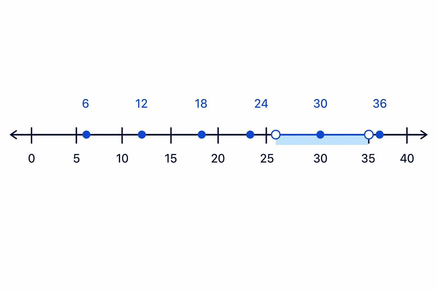 Counting in 6s shows that 30 is the only multiple of 6 inside the gap from 25 to 35.