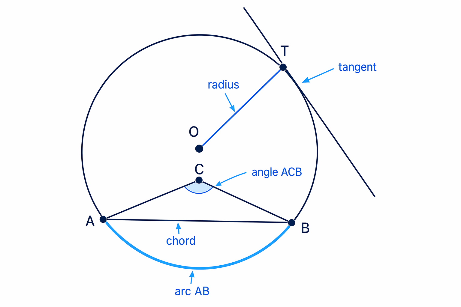 Key circle vocabulary: centre, radius, chord, tangent, arc and an angle subtended by a chord.