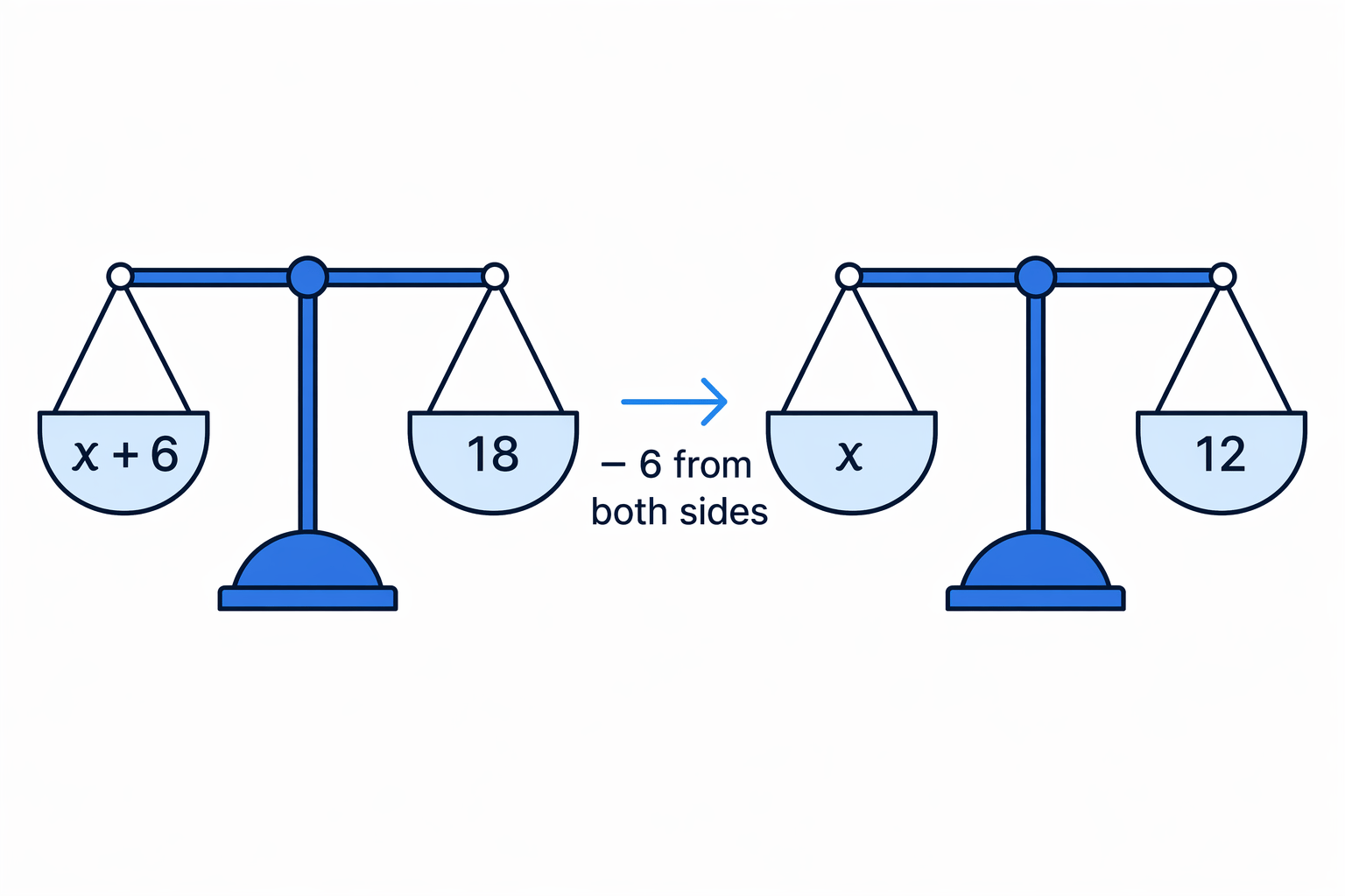 Doing the same operation to both sides keeps the equation balanced.