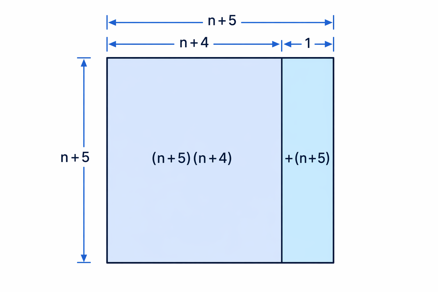 The expression can be seen as a rectangle of height n+5 and width n+4, plus one more strip to make a square.