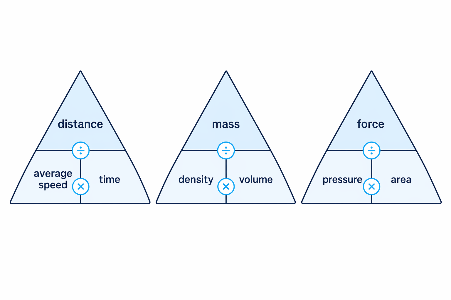 The three rate formulae all have the same ‘amount divided by per quantity’ structure.