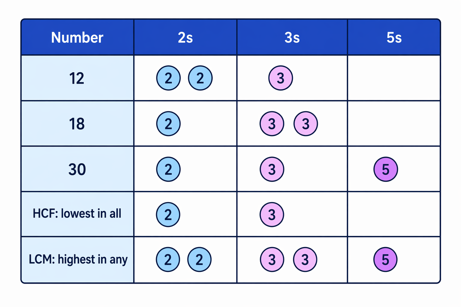 A three-number prime-factor table shows that the HCF needs primes in every number, while the LCM uses all primes present.