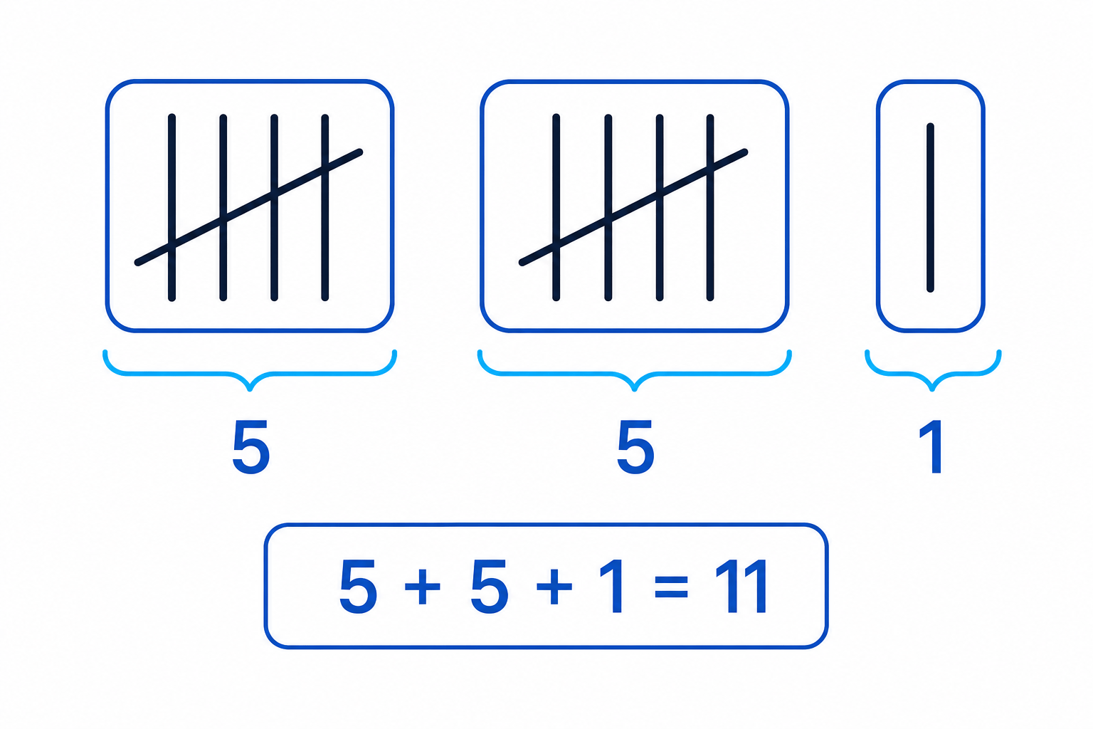 The number 11 shown as tally marks, with two complete groups of five and one extra tally.
