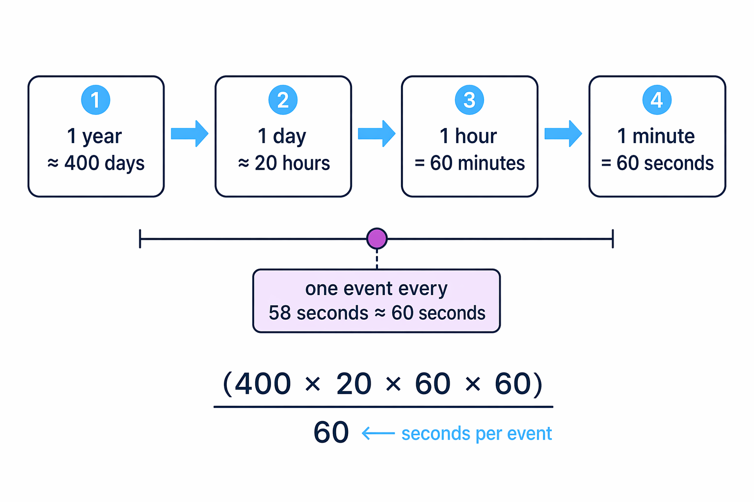 A timeline-style conversion shows year to days to hours to seconds, then division by about 60 seconds per event.