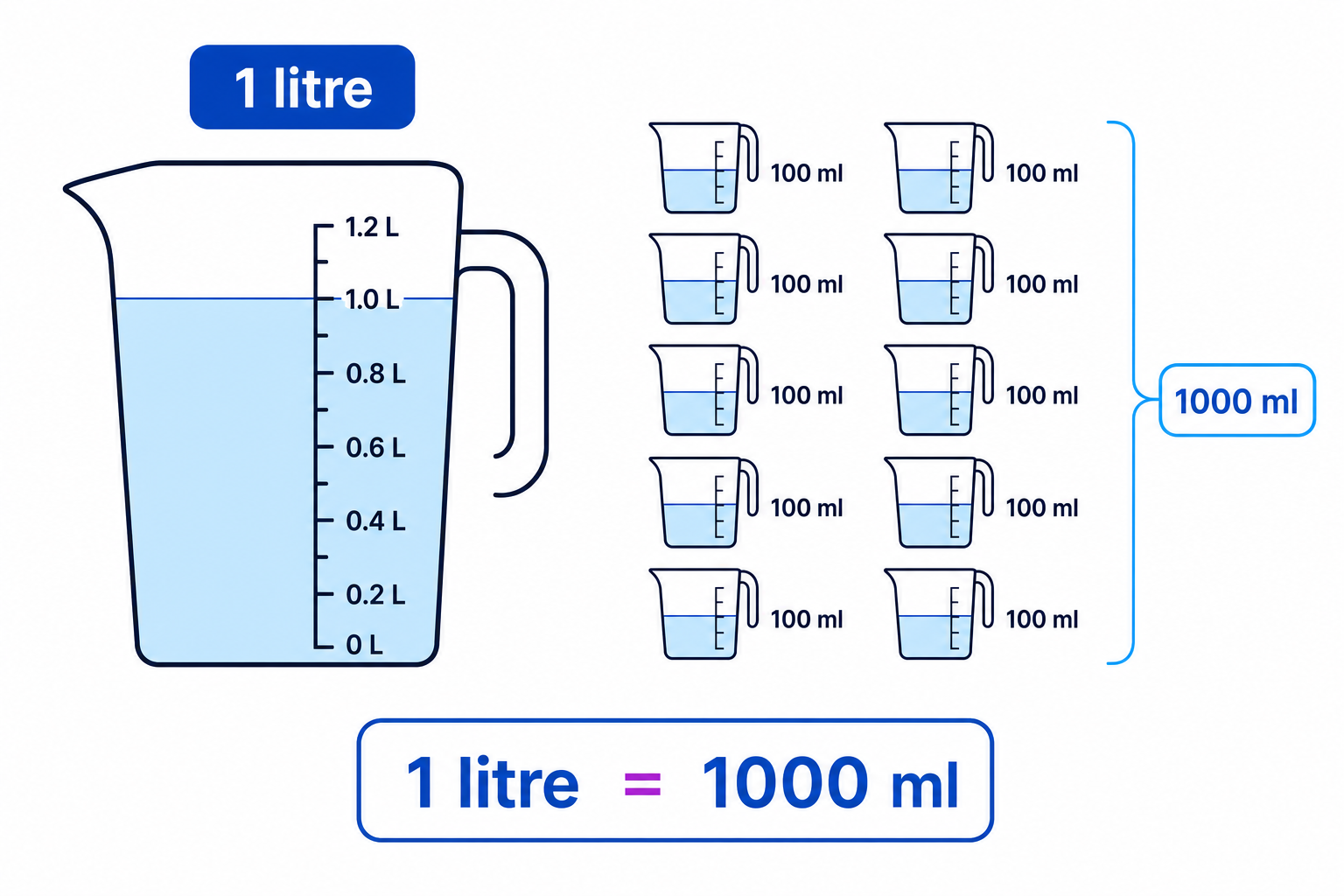One litre is the same capacity as 1000 millilitres.