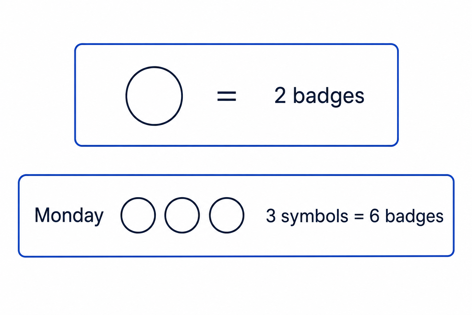 A pictogram key showing that one symbol can represent several items rather than just one.