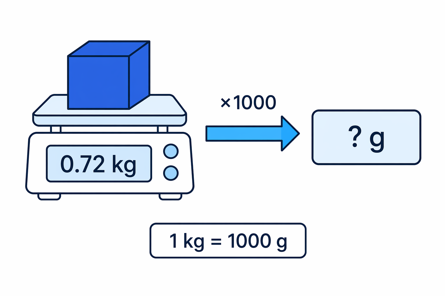 Kilograms are larger than grams, so converting 0.72 kg to grams uses many smaller gram units.