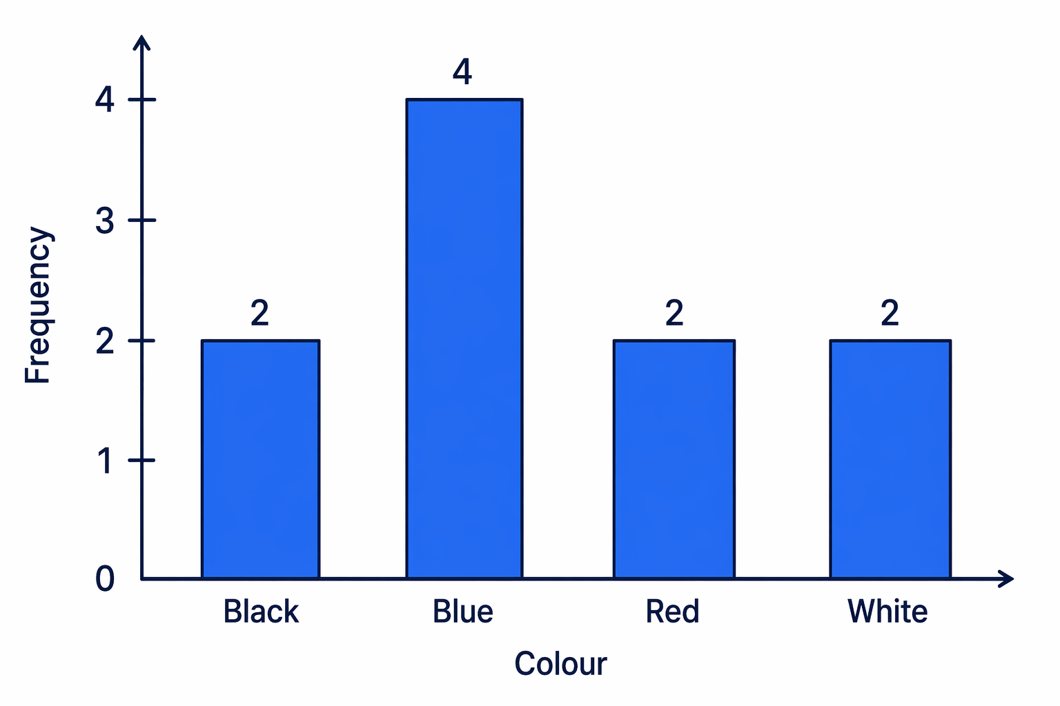 A completed bar chart from the bike colour list, with equal-width bars, gaps and labelled axes.