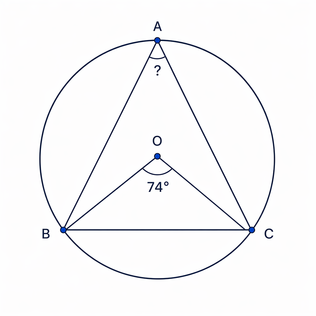 The centre angle BOC and circumference angle BAC both stand on the same chord BC.