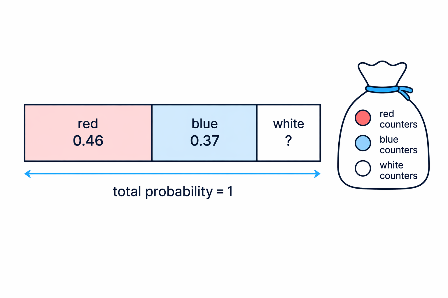 The three probabilities fill one whole, so the missing white probability is the leftover part.