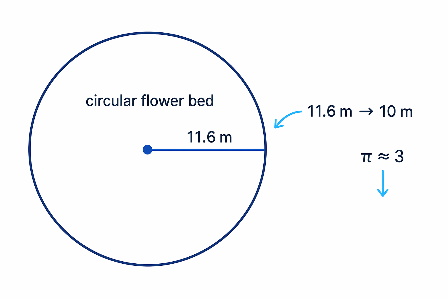 The circle diagram shows the given radius rounded down before using the area formula.