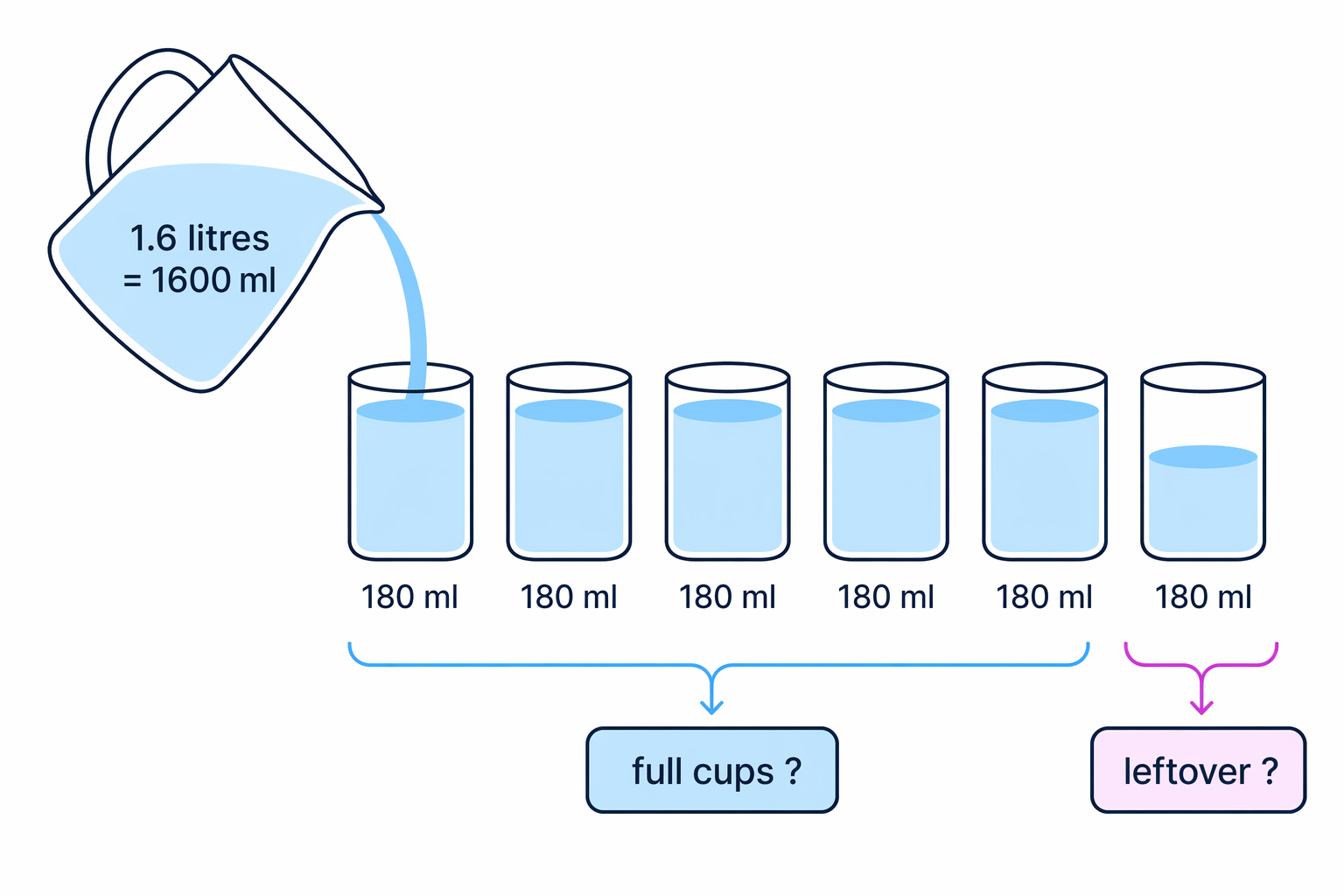The jug amount must be converted to millilitres and divided into full 180 ml cups, leaving any extra water unused.