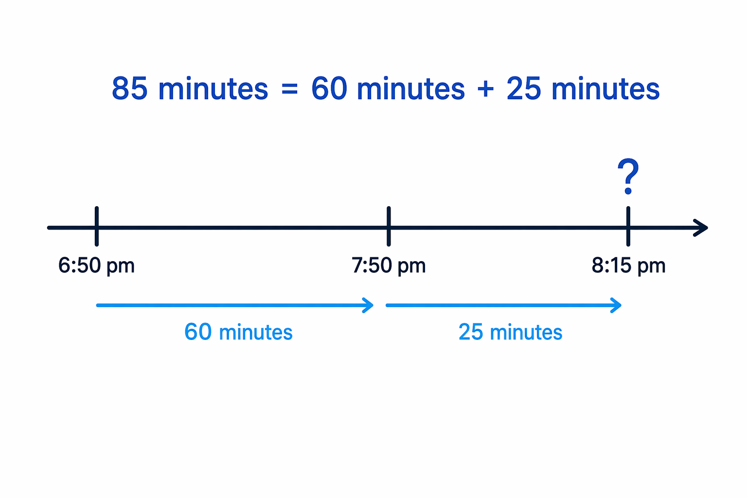The 85-minute film duration is split into 60 minutes and 25 minutes on a clock-time line.