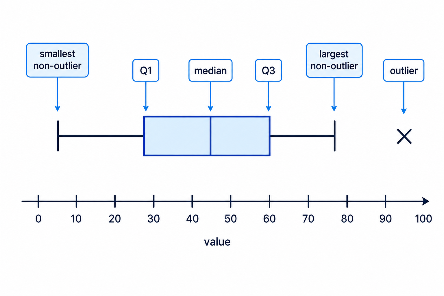 A labelled box plot showing the minimum, quartiles, median, maximum, whiskers and outliers on a number line.